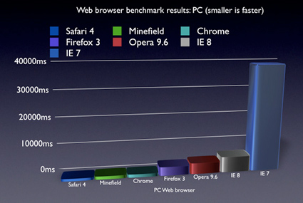 pc browsers benchmark